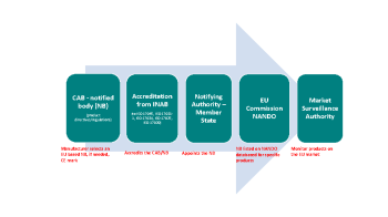 Overview of Notified Bodies summary image