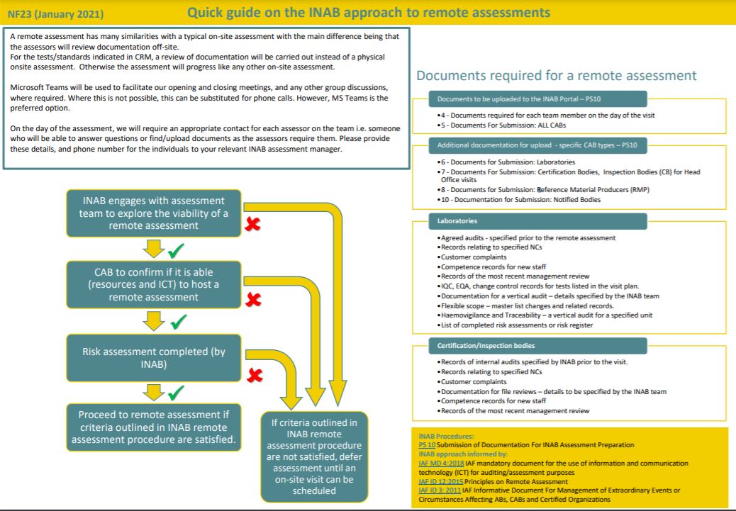 Quick guide on the INAB approach to remote assessments